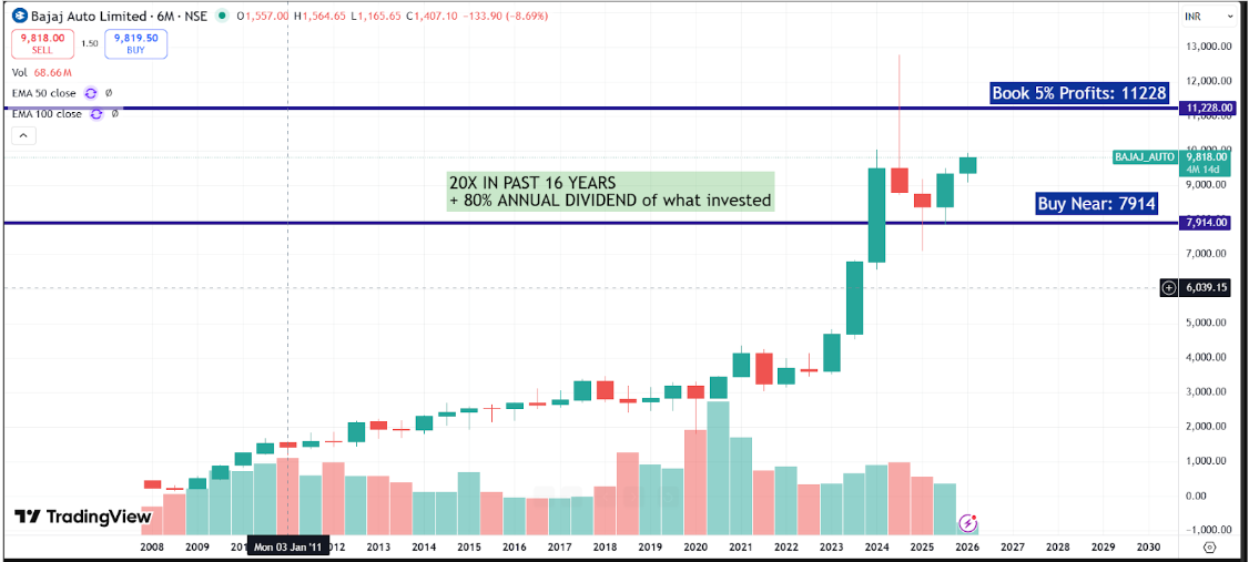 Bajaj Auto Q3 FY26 Analysis: Record-Breaking Performance as Exports and EVs Scale New Peaks